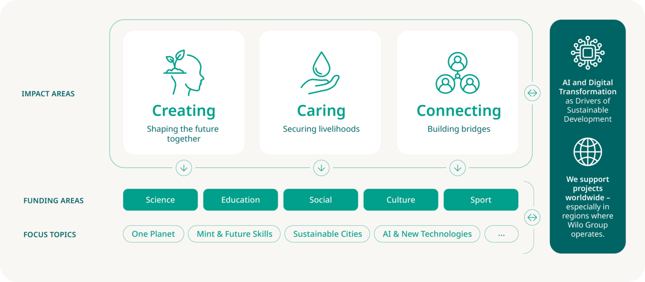 The Wilo Foundation's funding strategy at a glance in an infographic.