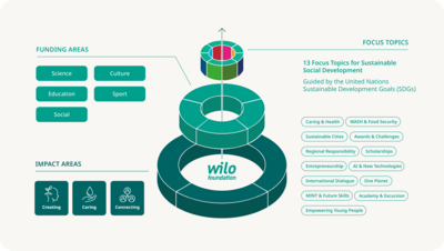 Taking responsibility further: The Wilo-Foundation sharpens its funding strategy