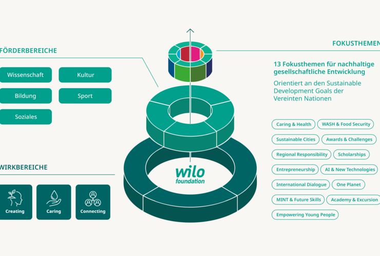 Verantwortung weiterdenken: Die Wilo-Foundation schärft ihre Förderstrategie