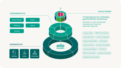 Verantwortung weiterdenken: Die Wilo-Foundation schärft ihre Förderstrategie